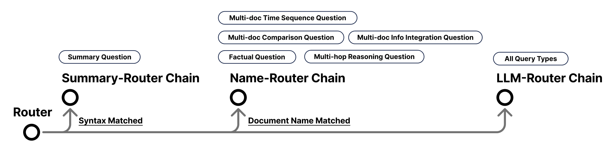 RAG Router Architecture